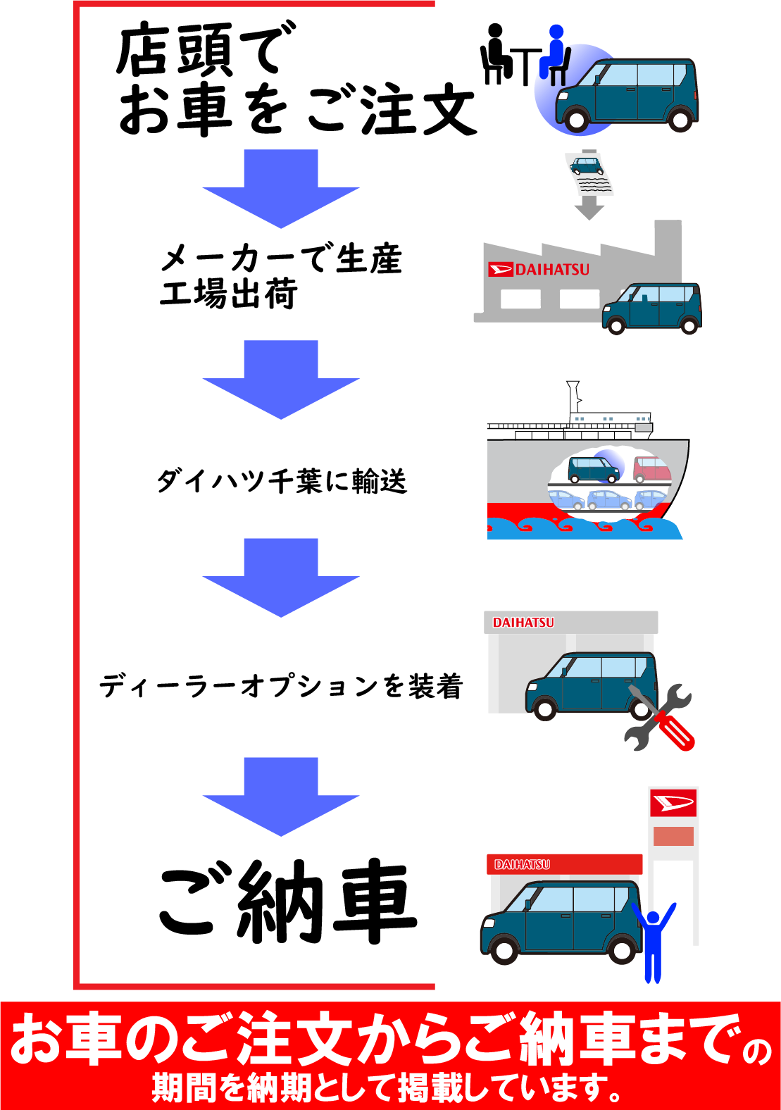 お車のご注文からご納車までの期間を納期として掲載しています。